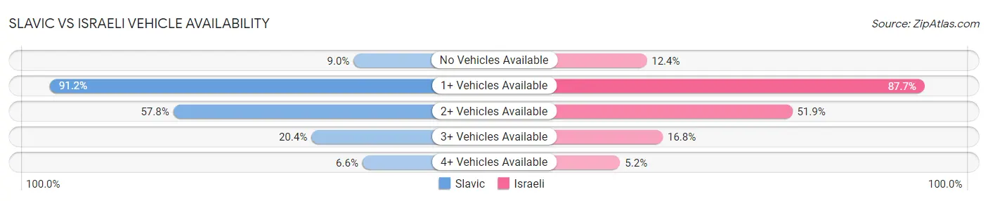 Slavic vs Israeli Vehicle Availability