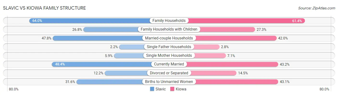 Slavic vs Kiowa Family Structure