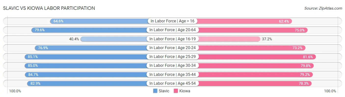 Slavic vs Kiowa Labor Participation