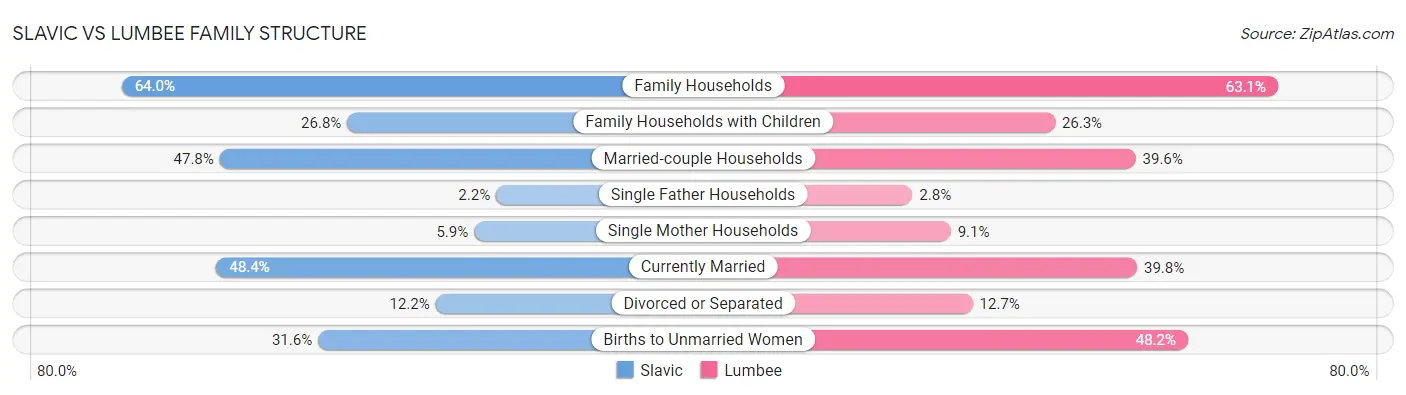 Slavic vs Lumbee Family Structure