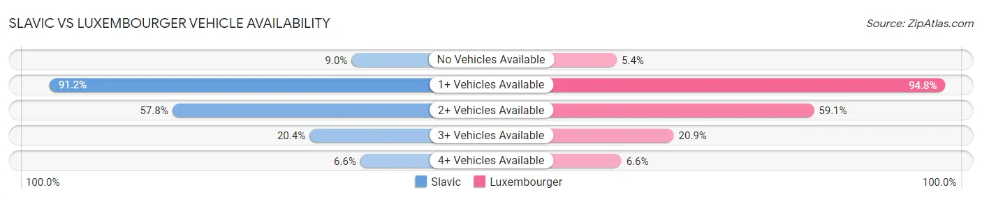 Slavic vs Luxembourger Vehicle Availability