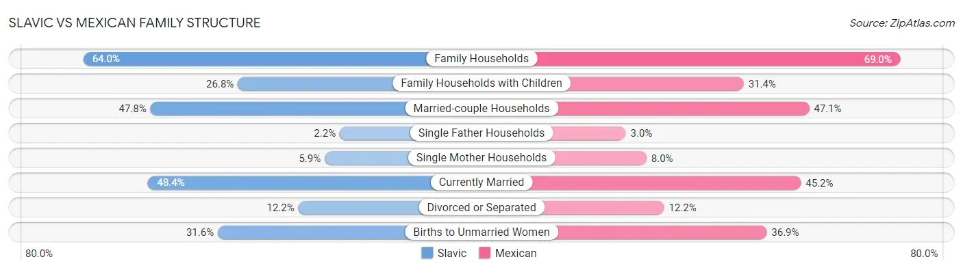 Slavic vs Mexican Family Structure