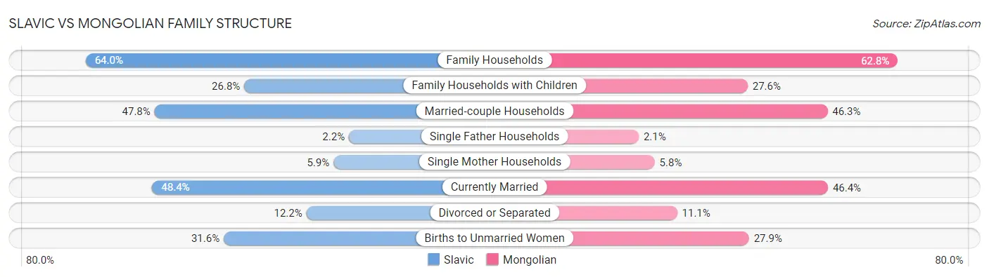 Slavic vs Mongolian Family Structure