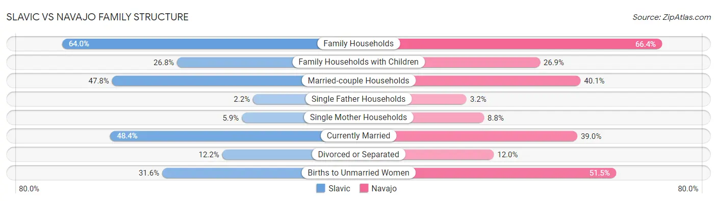 Slavic vs Navajo Family Structure
