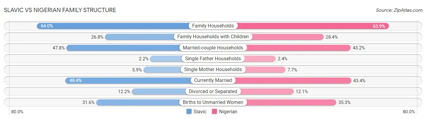 Slavic vs Nigerian Family Structure