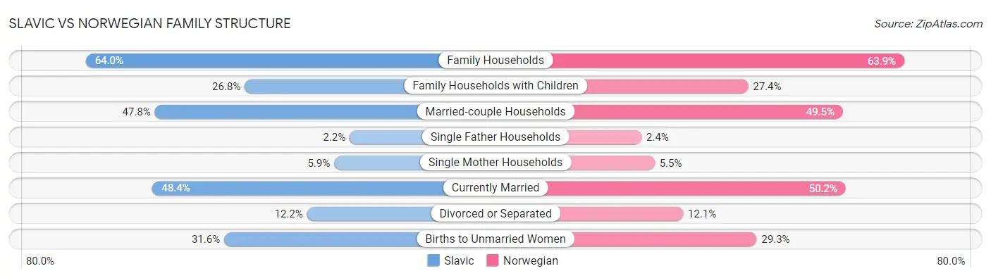 Slavic vs Norwegian Family Structure