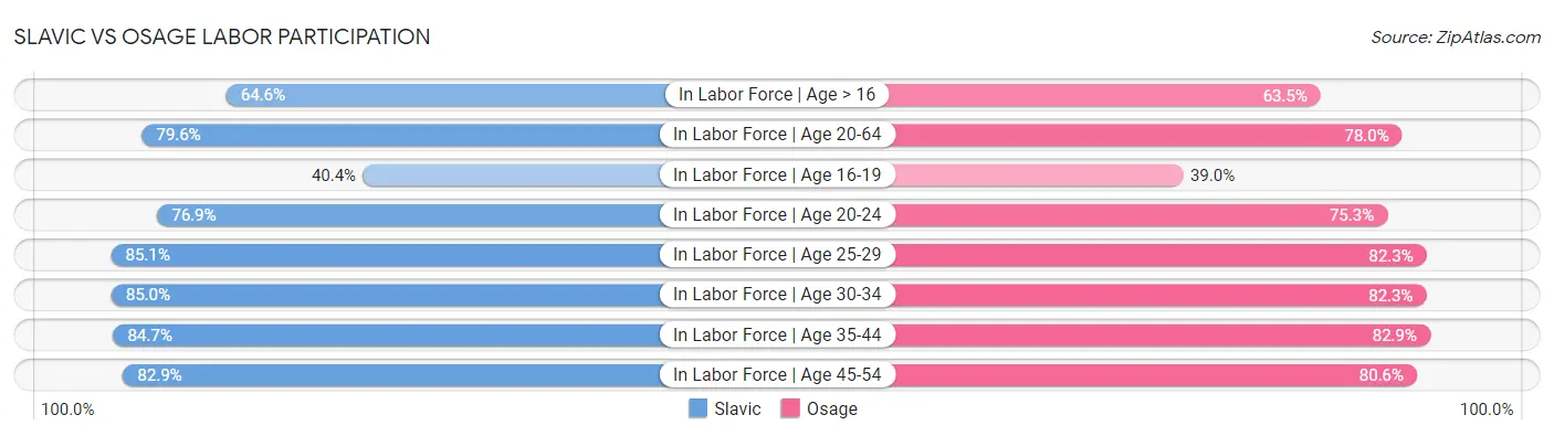 Slavic vs Osage Labor Participation