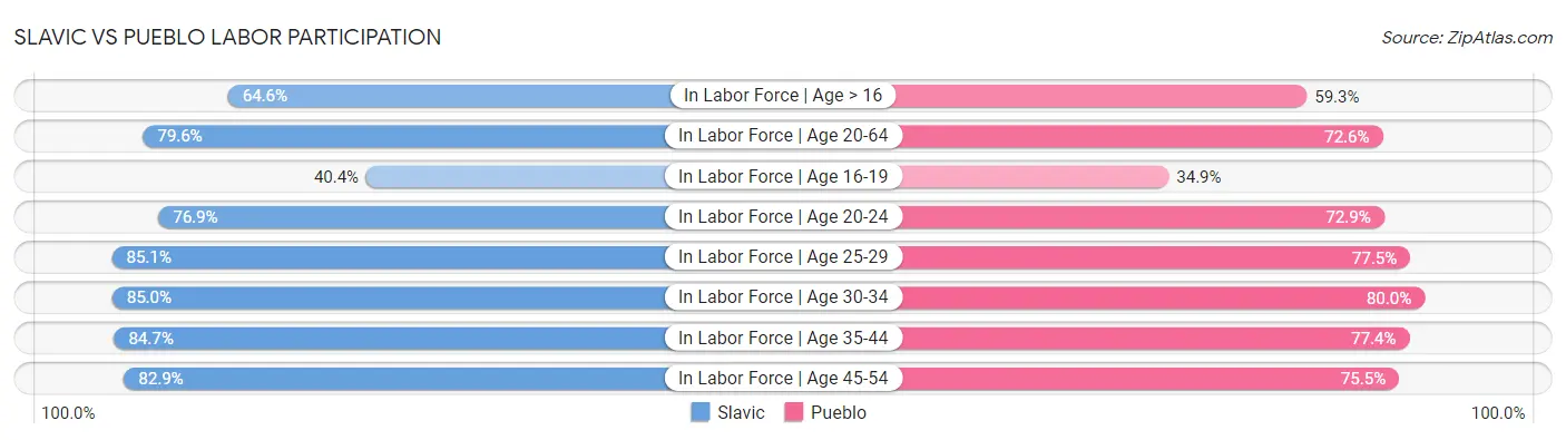 Slavic vs Pueblo Labor Participation
