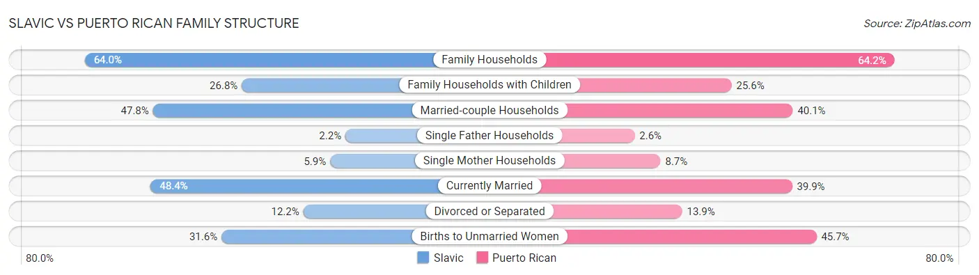 Slavic vs Puerto Rican Family Structure