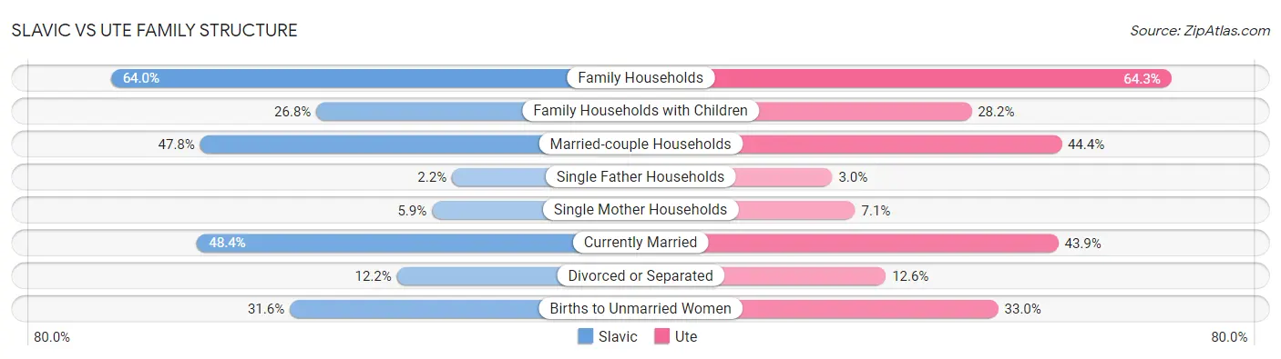 Slavic vs Ute Family Structure