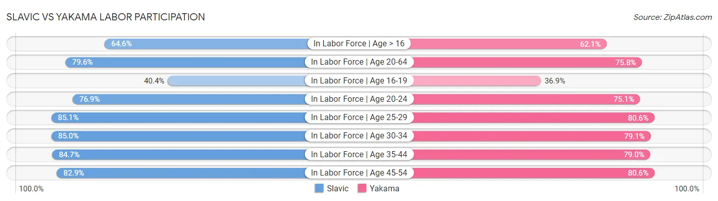 Slavic vs Yakama Labor Participation