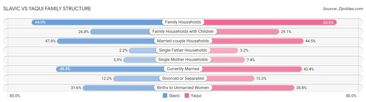 Slavic vs Yaqui Family Structure