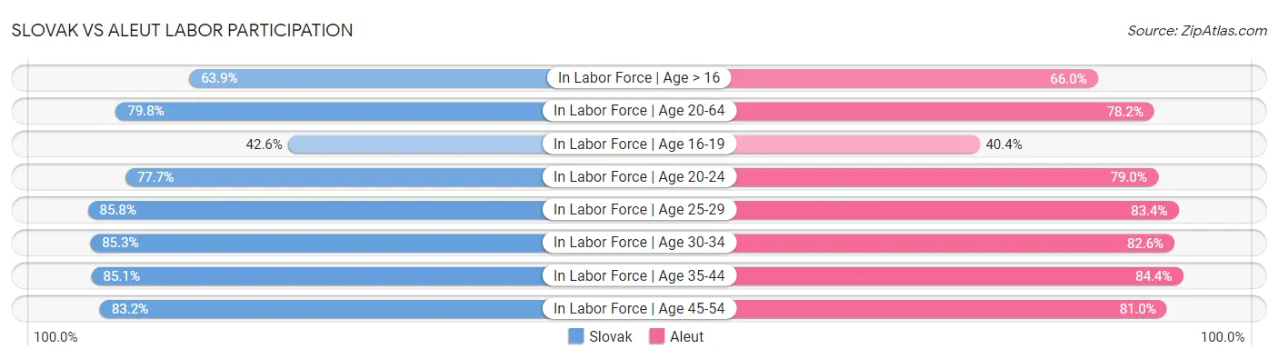 Slovak vs Aleut Labor Participation