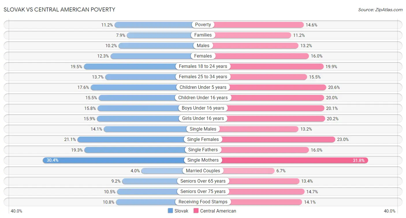 Slovak vs Central American Poverty