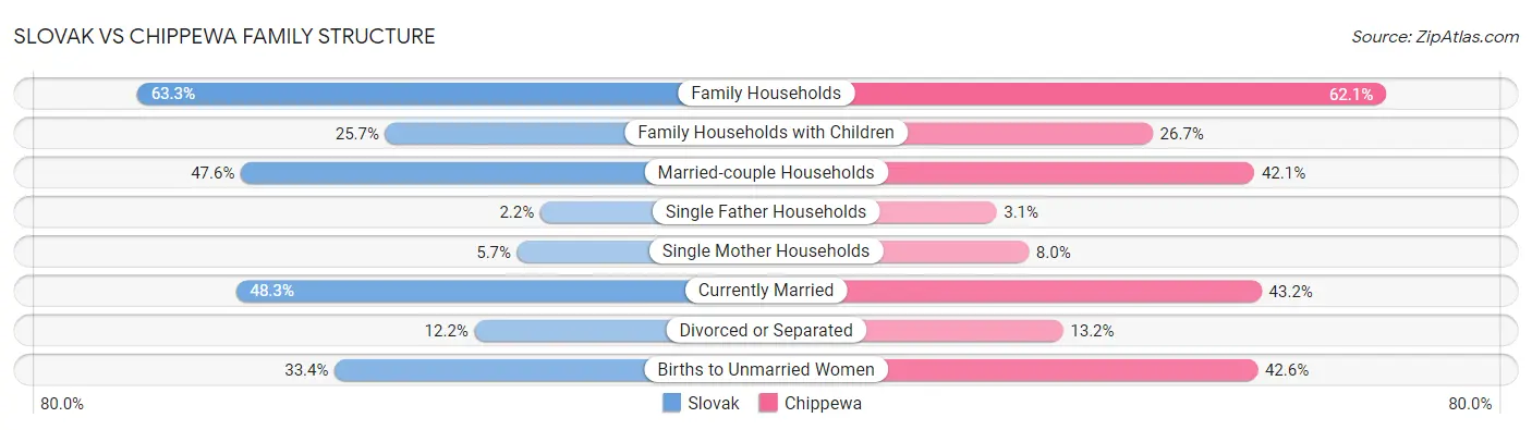Slovak vs Chippewa Family Structure