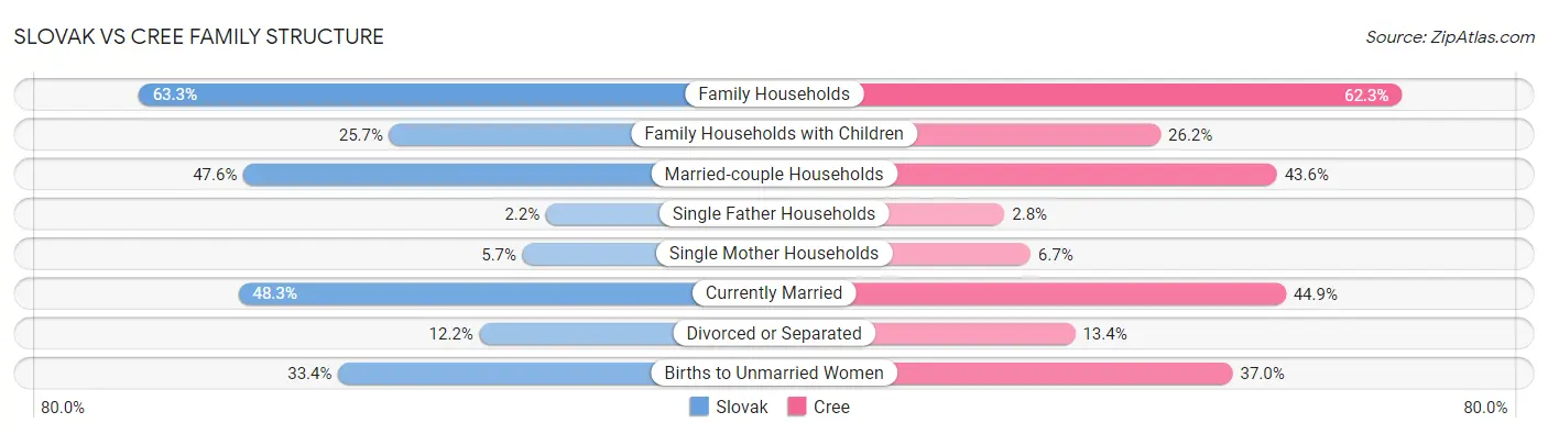 Slovak vs Cree Family Structure