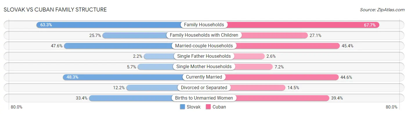 Slovak vs Cuban Family Structure