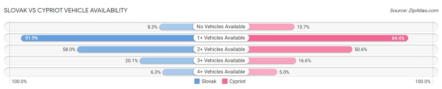 Slovak vs Cypriot Vehicle Availability