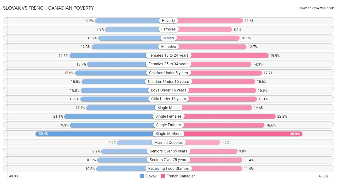 Slovak vs French Canadian Poverty