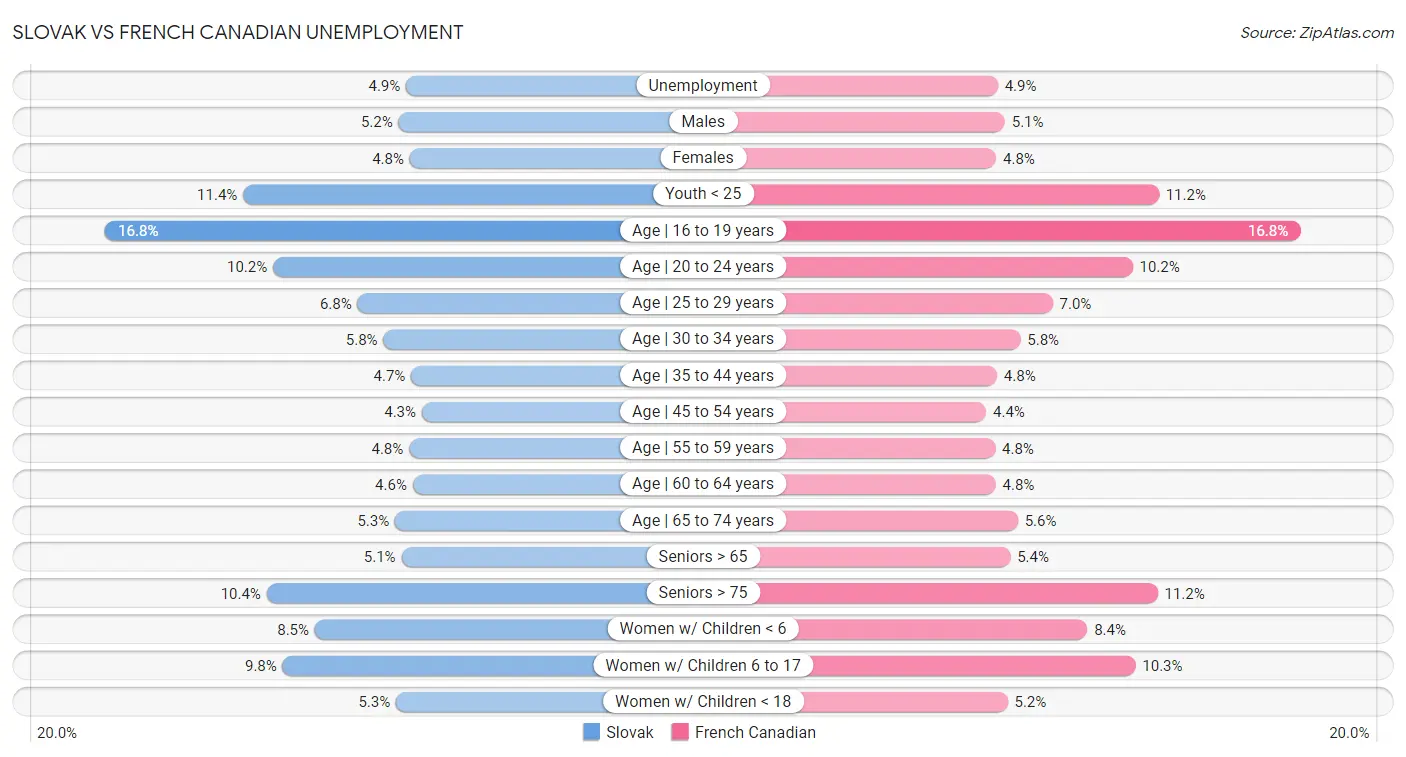 Slovak vs French Canadian Unemployment