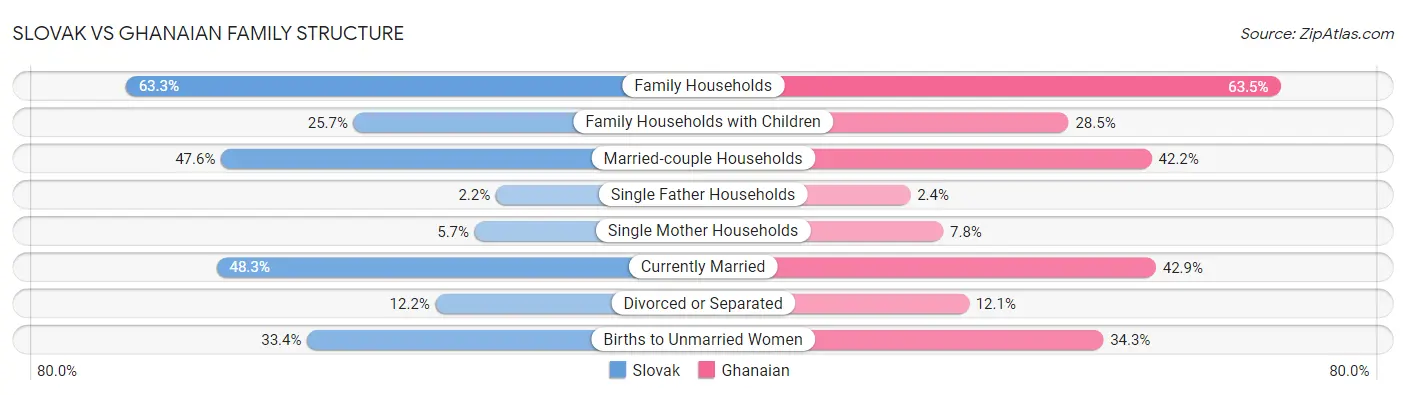 Slovak vs Ghanaian Family Structure
