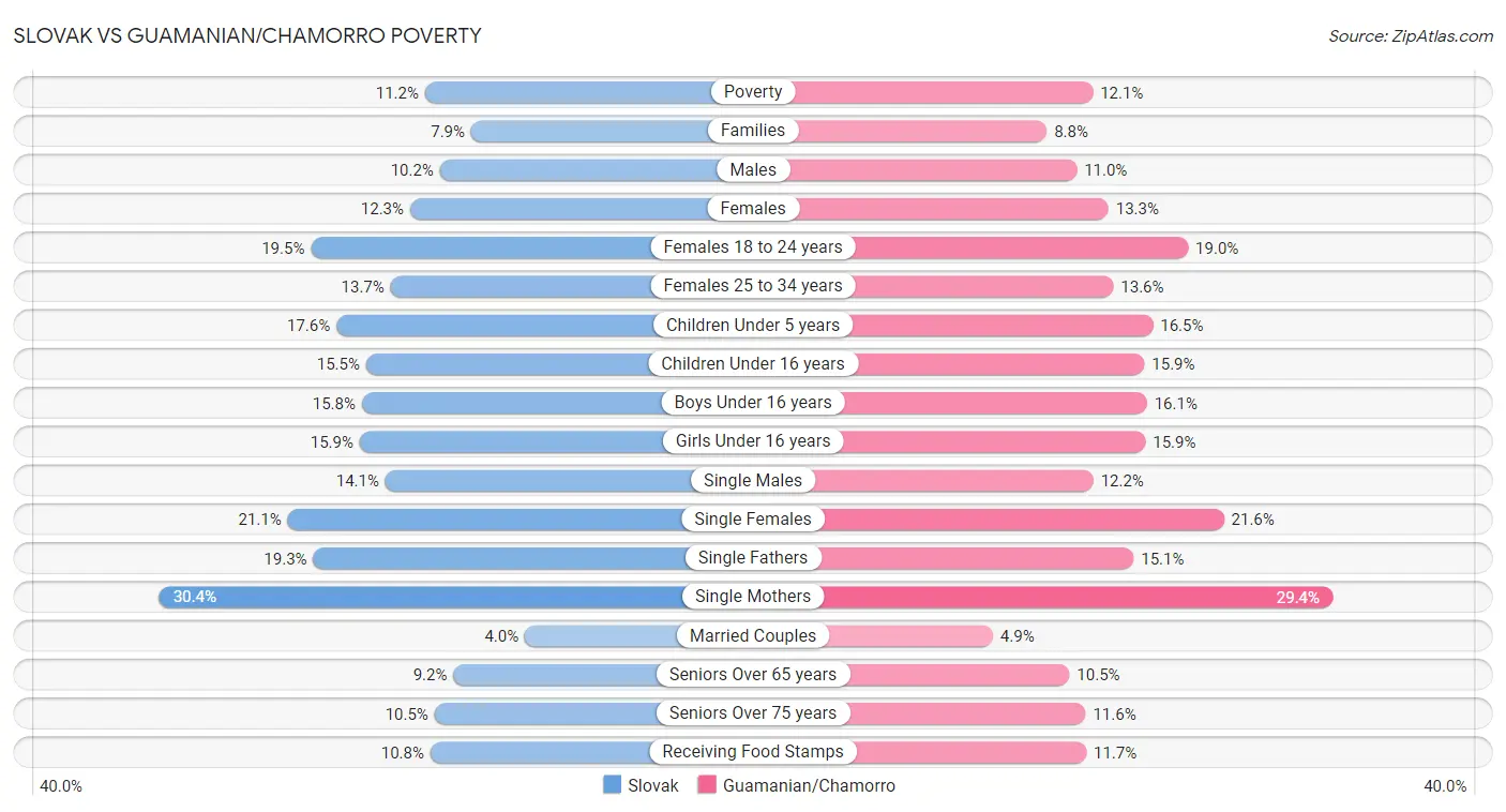 Slovak vs Guamanian/Chamorro Poverty