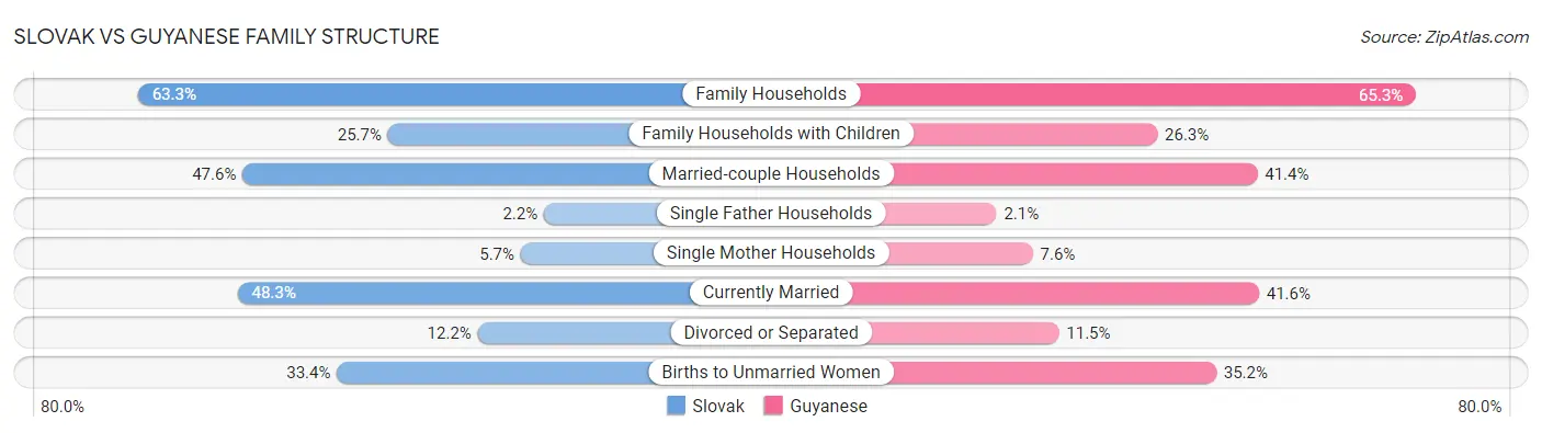 Slovak vs Guyanese Family Structure