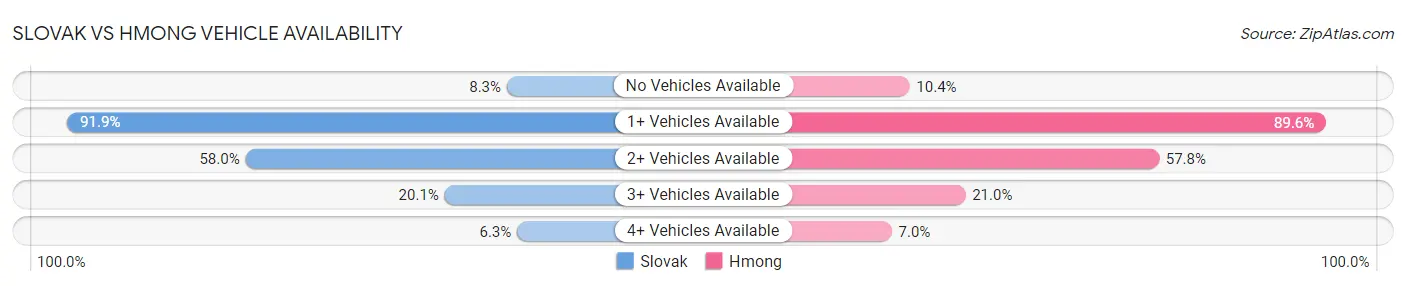 Slovak vs Hmong Vehicle Availability