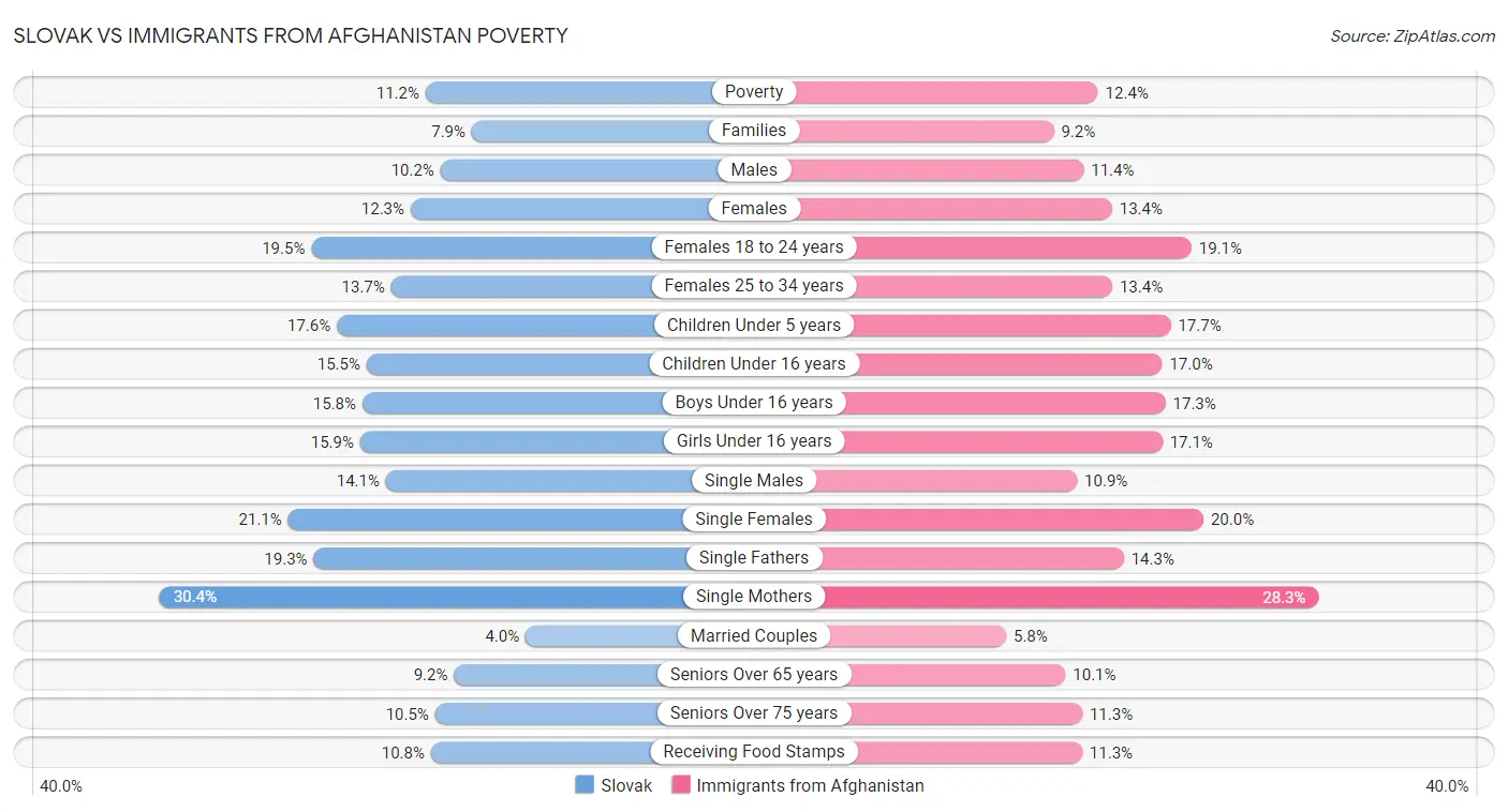 Slovak vs Immigrants from Afghanistan Poverty