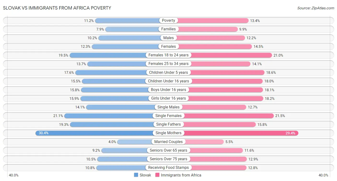 Slovak vs Immigrants from Africa Poverty