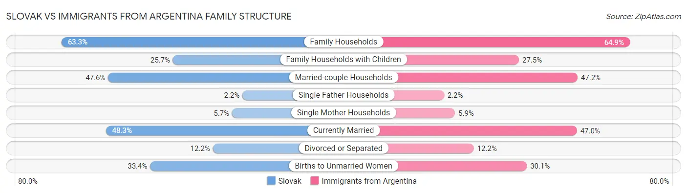 Slovak vs Immigrants from Argentina Family Structure