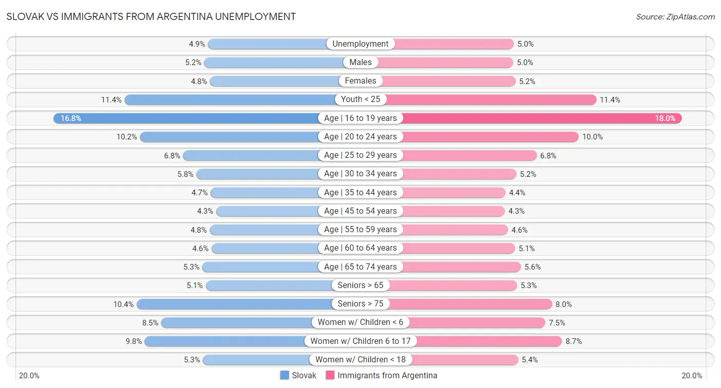 Slovak vs Immigrants from Argentina Unemployment