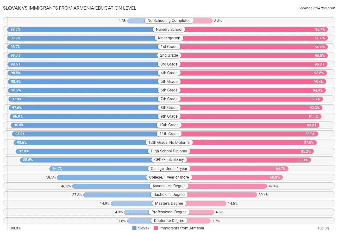 Slovak vs Immigrants from Armenia Education Level