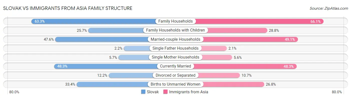 Slovak vs Immigrants from Asia Family Structure