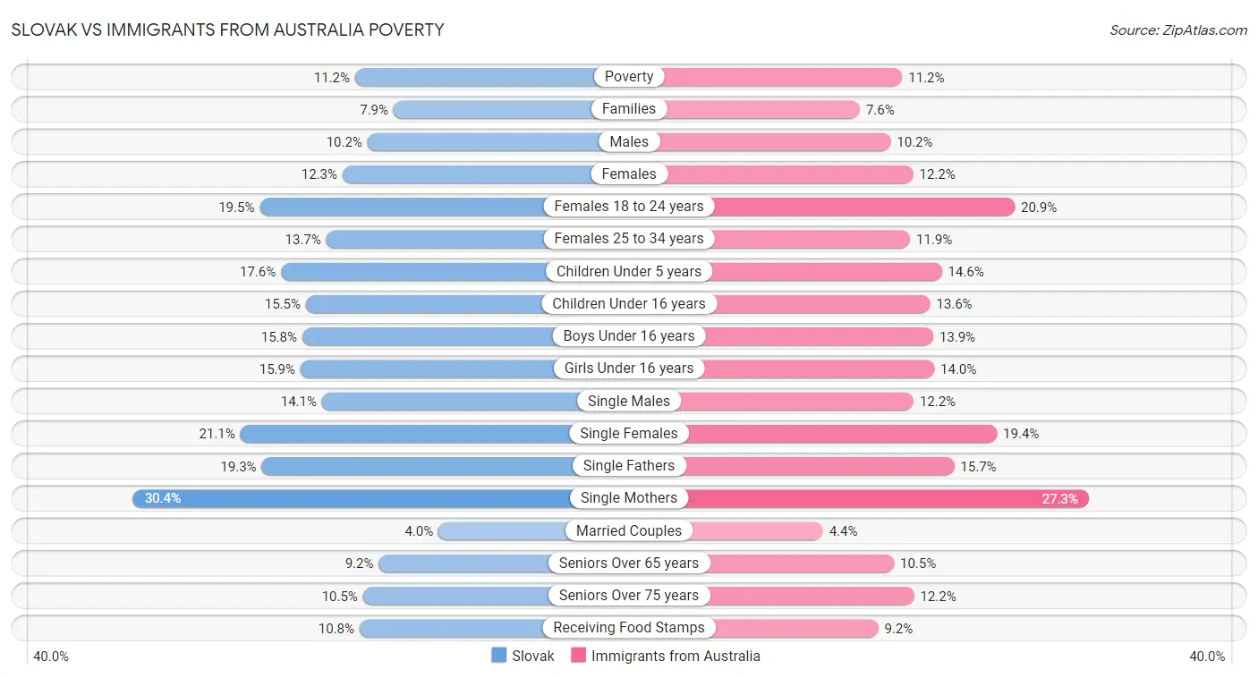 Slovak vs Immigrants from Australia Poverty