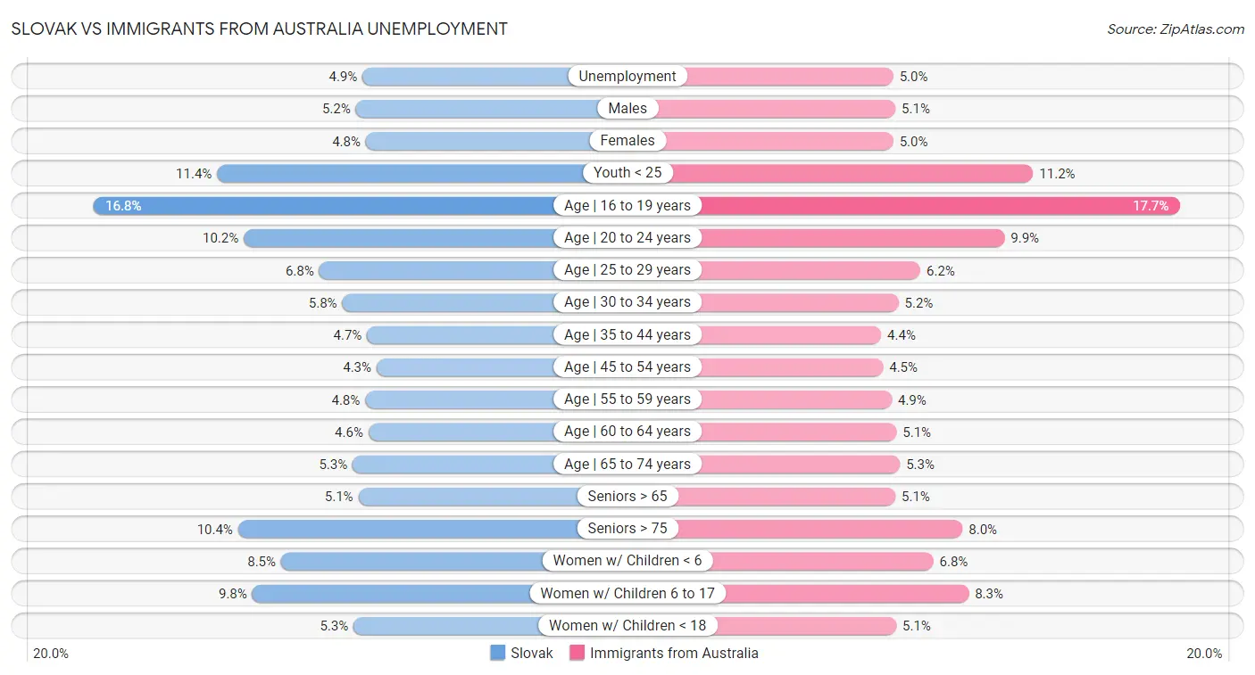 Slovak vs Immigrants from Australia Unemployment