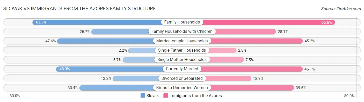 Slovak vs Immigrants from the Azores Family Structure