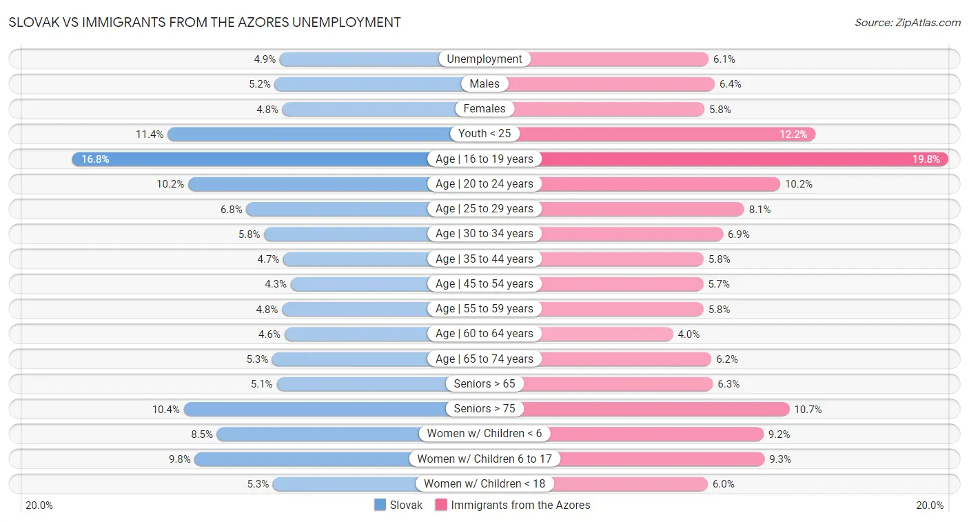 Slovak vs Immigrants from the Azores Unemployment
