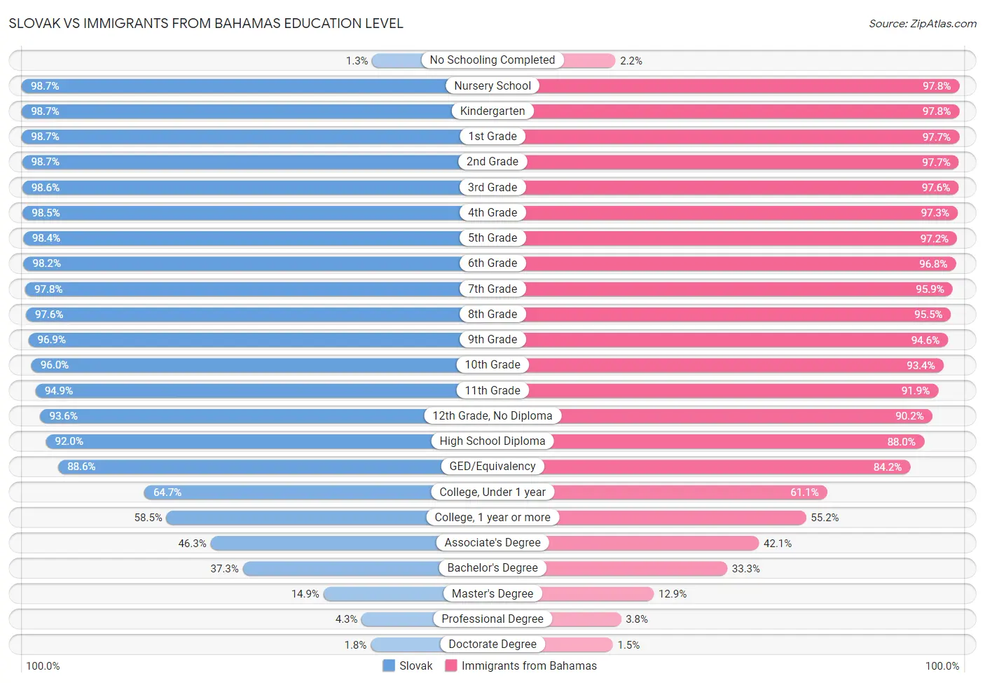 Slovak vs Immigrants from Bahamas Education Level