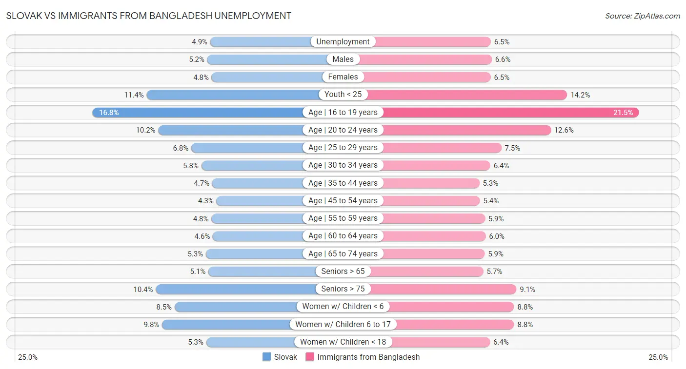 Slovak vs Immigrants from Bangladesh Unemployment