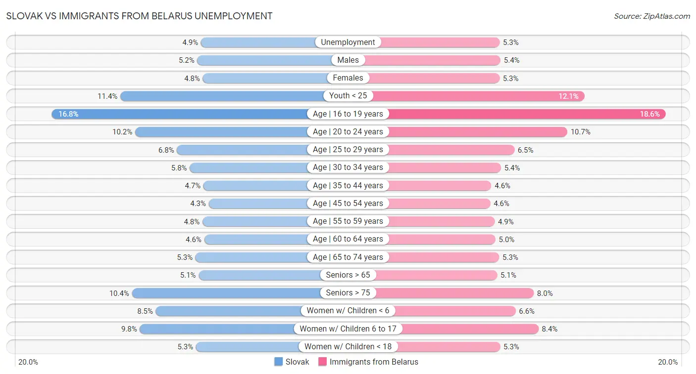 Slovak vs Immigrants from Belarus Unemployment