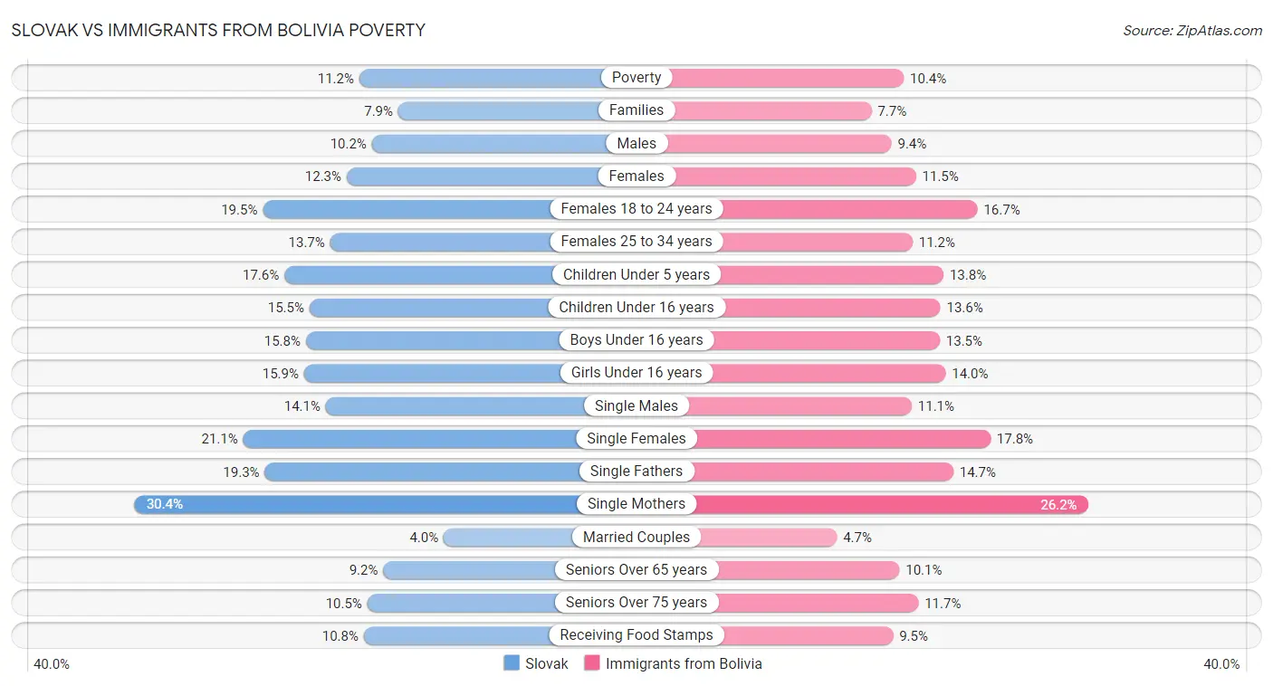 Slovak vs Immigrants from Bolivia Poverty