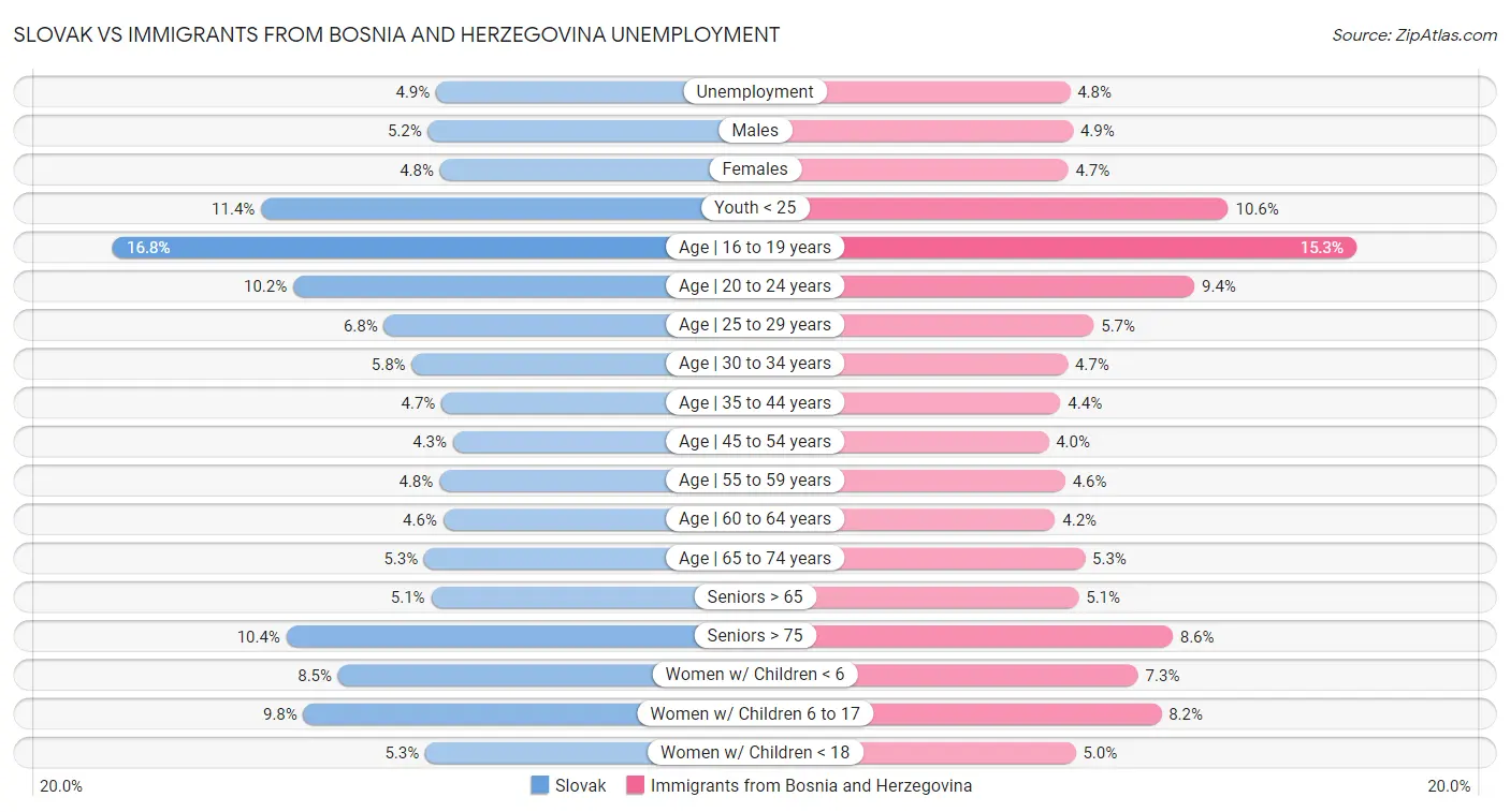 Slovak vs Immigrants from Bosnia and Herzegovina Unemployment