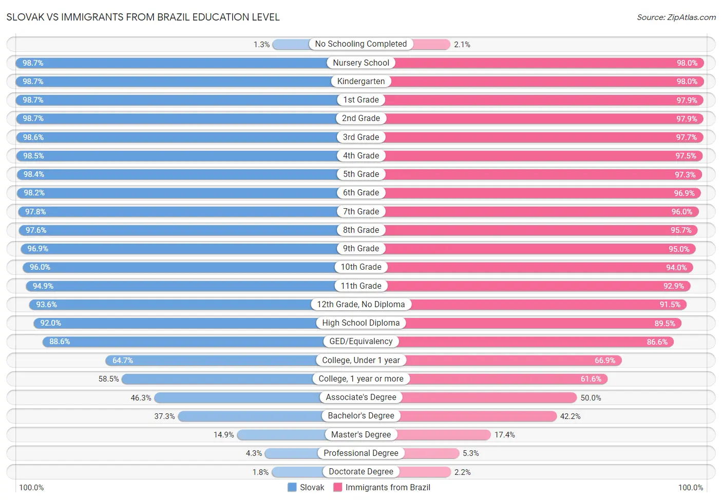 Slovak vs Immigrants from Brazil Education Level