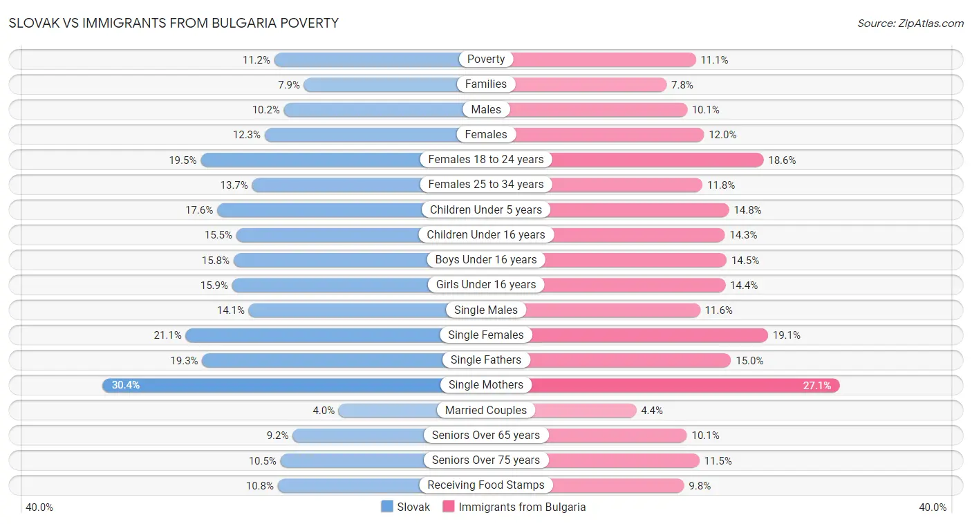 Slovak vs Immigrants from Bulgaria Poverty