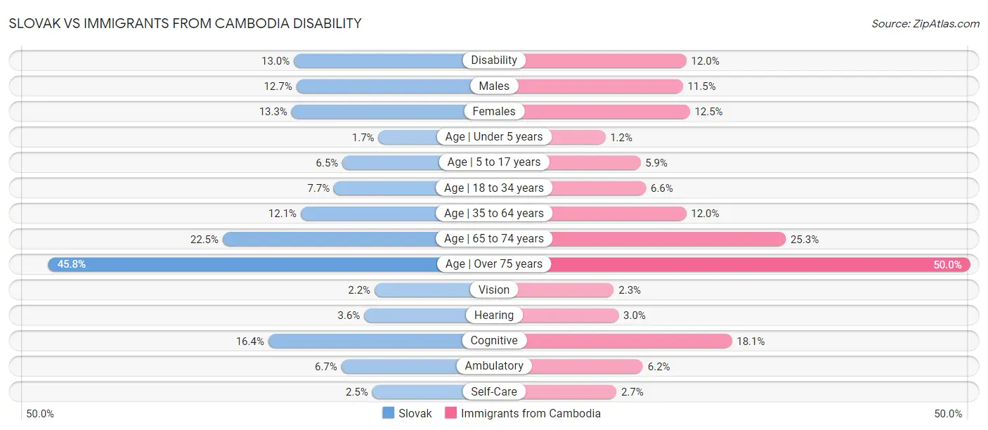 Slovak vs Immigrants from Cambodia Disability