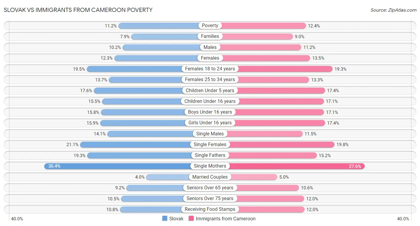 Slovak vs Immigrants from Cameroon Poverty