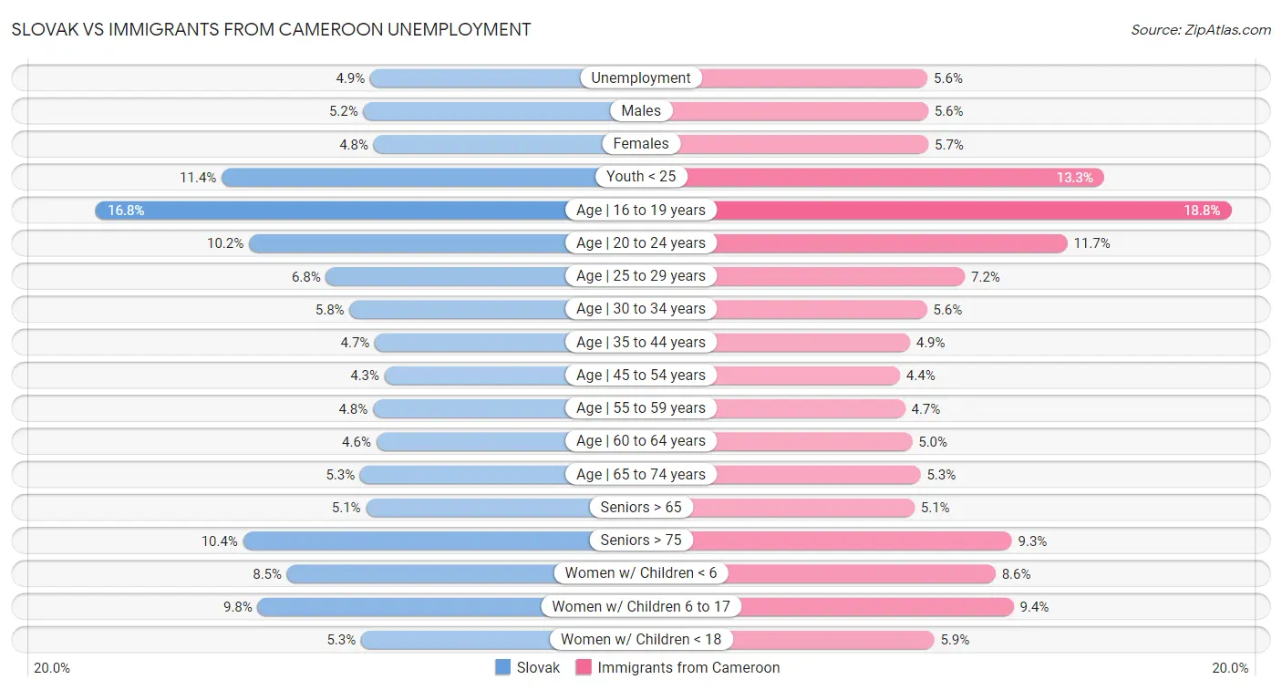 Slovak vs Immigrants from Cameroon Unemployment