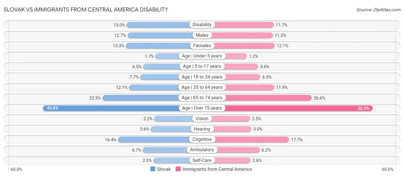 Slovak vs Immigrants from Central America Disability