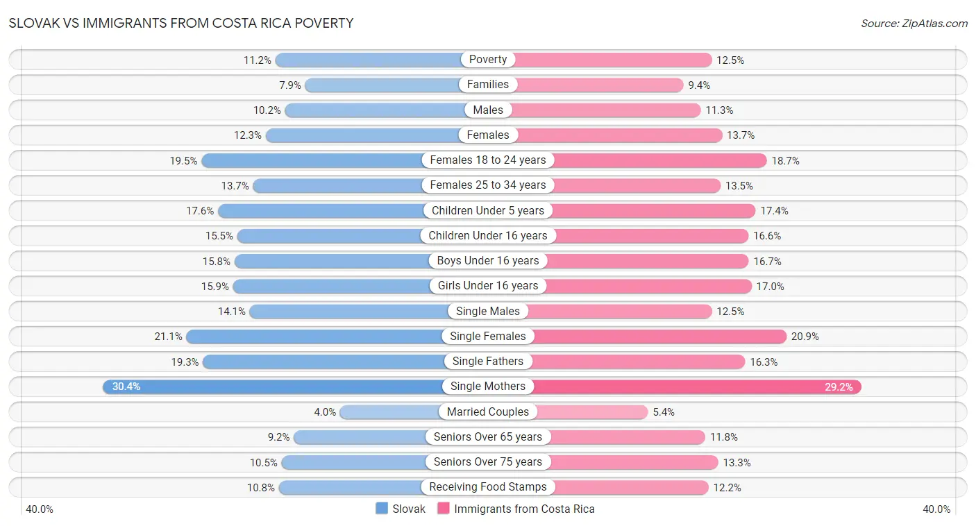Slovak vs Immigrants from Costa Rica Poverty
